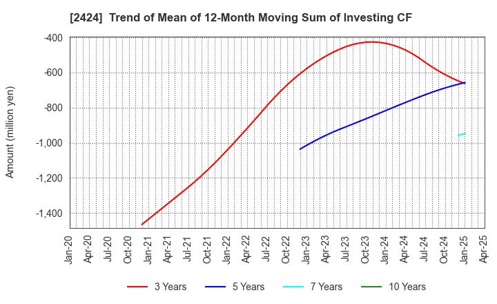 2424 Brass Corporation: Trend of Mean of 12-Month Moving Sum of Investing CF