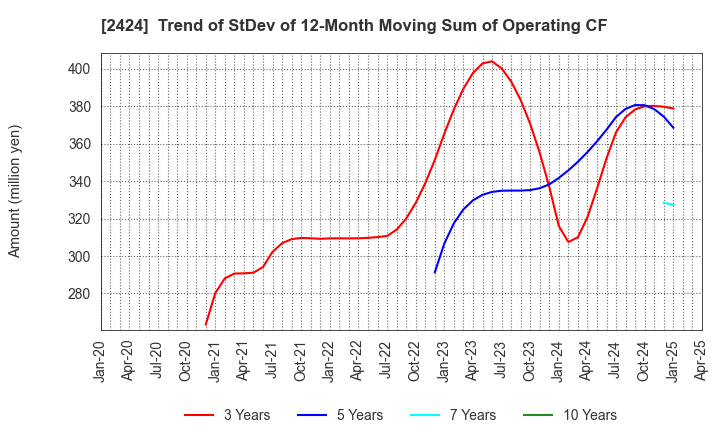 2424 Brass Corporation: Trend of StDev of 12-Month Moving Sum of Operating CF