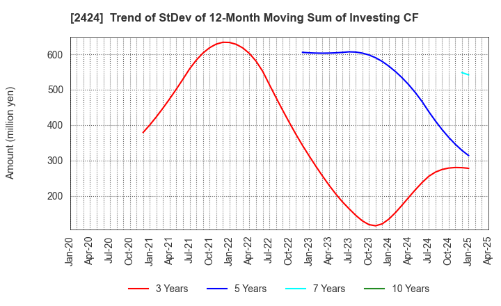 2424 Brass Corporation: Trend of StDev of 12-Month Moving Sum of Investing CF
