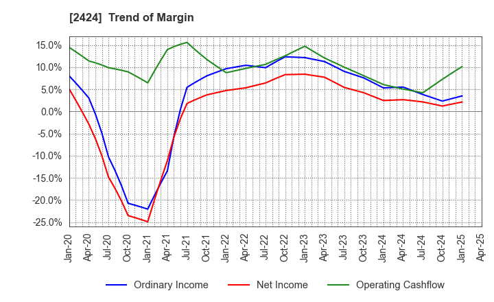 2424 Brass Corporation: Trend of Margin