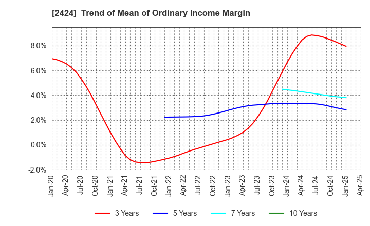 2424 Brass Corporation: Trend of Mean of Ordinary Income Margin