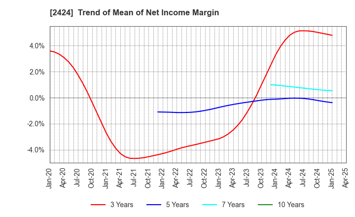 2424 Brass Corporation: Trend of Mean of Net Income Margin