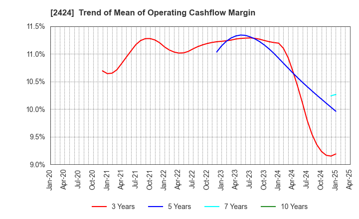 2424 Brass Corporation: Trend of Mean of Operating Cashflow Margin