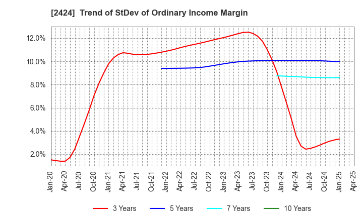 2424 Brass Corporation: Trend of StDev of Ordinary Income Margin