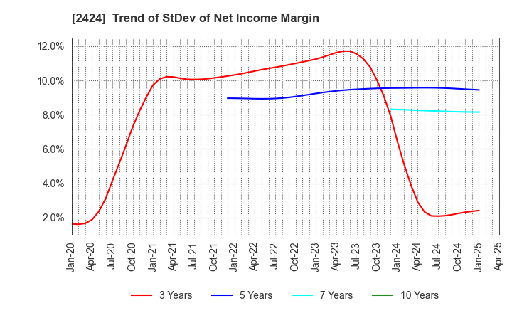 2424 Brass Corporation: Trend of StDev of Net Income Margin