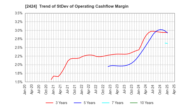 2424 Brass Corporation: Trend of StDev of Operating Cashflow Margin