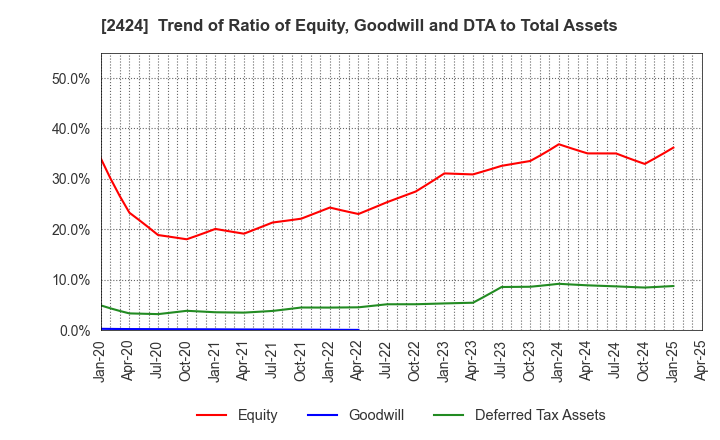 2424 Brass Corporation: Trend of Ratio of Equity, Goodwill and DTA to Total Assets
