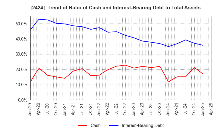 2424 Brass Corporation: Trend of Ratio of Cash and Interest-Bearing Debt to Total Assets