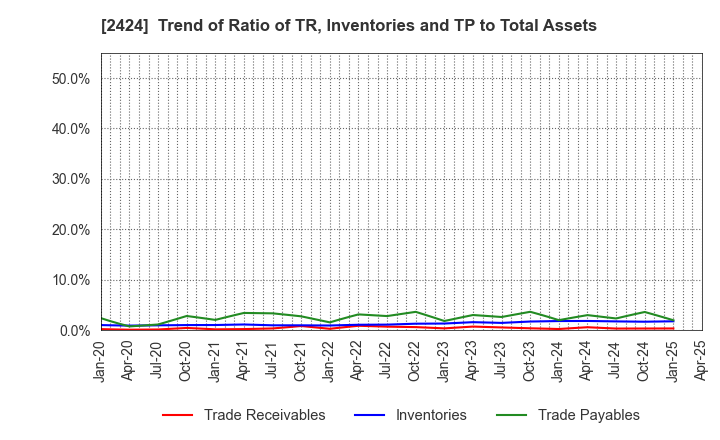 2424 Brass Corporation: Trend of Ratio of TR, Inventories and TP to Total Assets