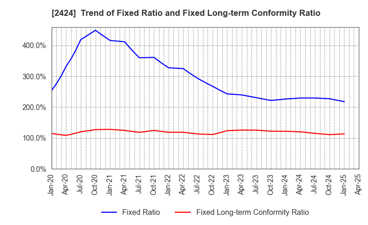 2424 Brass Corporation: Trend of Fixed Ratio and Fixed Long-term Conformity Ratio