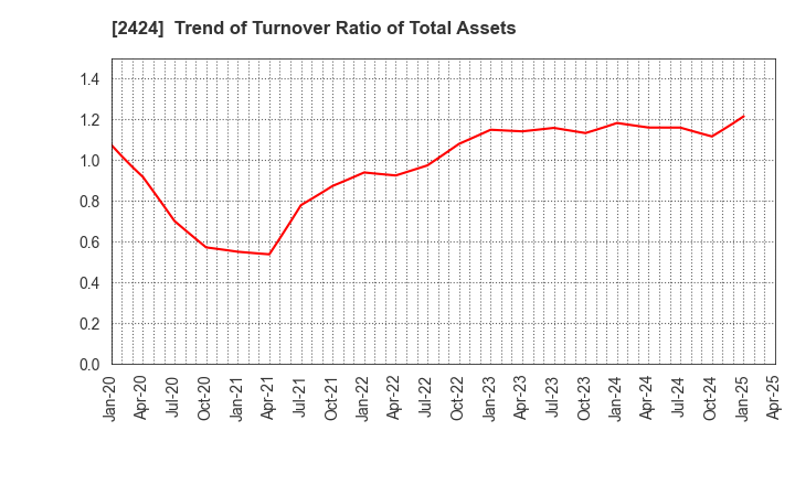 2424 Brass Corporation: Trend of Turnover Ratio of Total Assets