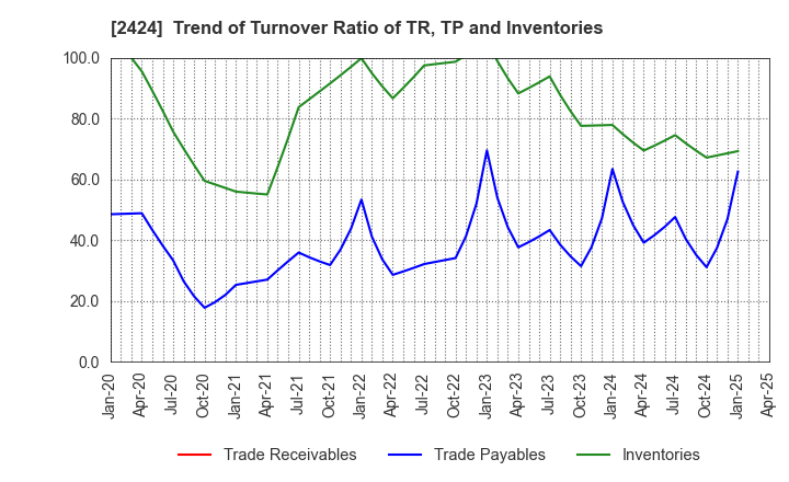 2424 Brass Corporation: Trend of Turnover Ratio of TR, TP and Inventories