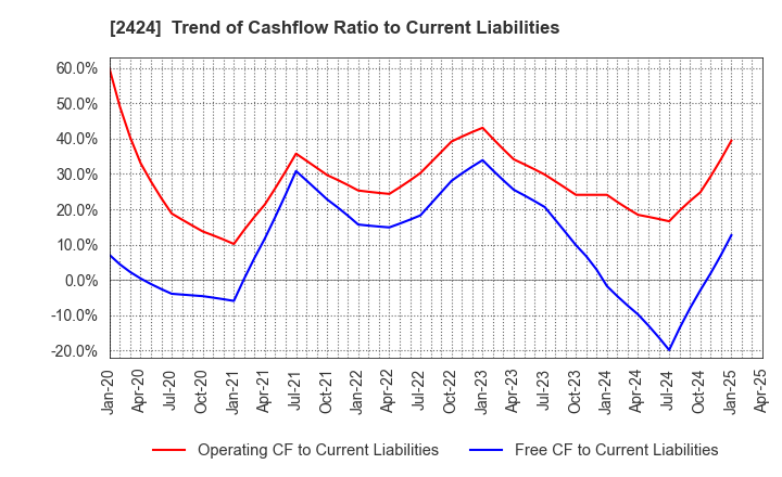 2424 Brass Corporation: Trend of Cashflow Ratio to Current Liabilities