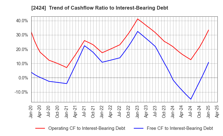 2424 Brass Corporation: Trend of Cashflow Ratio to Interest-Bearing Debt