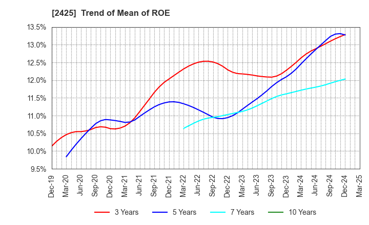 2425 Care Service Co.,Ltd.: Trend of Mean of ROE