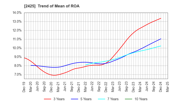 2425 Care Service Co.,Ltd.: Trend of Mean of ROA