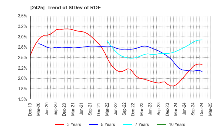 2425 Care Service Co.,Ltd.: Trend of StDev of ROE