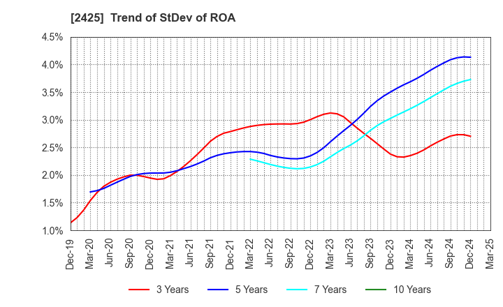 2425 Care Service Co.,Ltd.: Trend of StDev of ROA