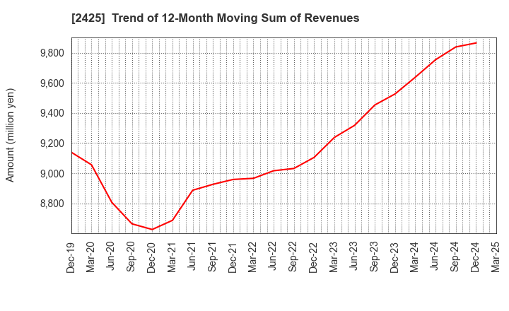 2425 Care Service Co.,Ltd.: Trend of 12-Month Moving Sum of Revenues