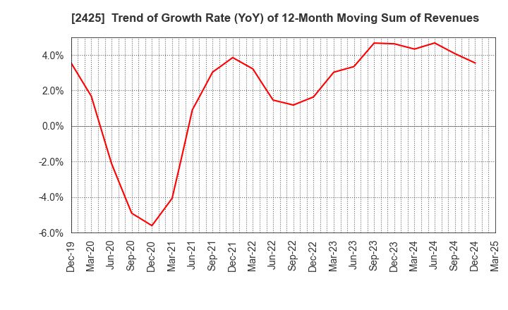 2425 Care Service Co.,Ltd.: Trend of Growth Rate (YoY) of 12-Month Moving Sum of Revenues