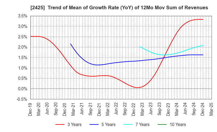 2425 Care Service Co.,Ltd.: Trend of Mean of Growth Rate (YoY) of 12Mo Mov Sum of Revenues