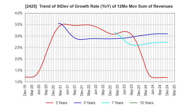 2425 Care Service Co.,Ltd.: Trend of StDev of Growth Rate (YoY) of 12Mo Mov Sum of Revenues