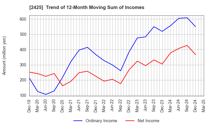 2425 Care Service Co.,Ltd.: Trend of 12-Month Moving Sum of Incomes