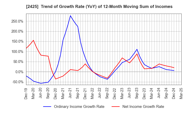 2425 Care Service Co.,Ltd.: Trend of Growth Rate (YoY) of 12-Month Moving Sum of Incomes