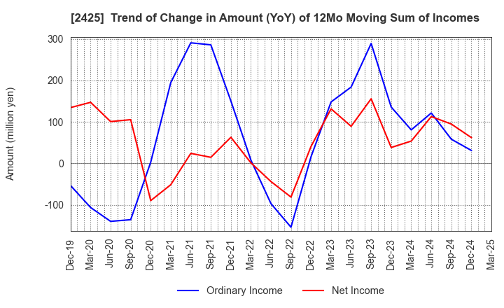2425 Care Service Co.,Ltd.: Trend of Change in Amount (YoY) of 12Mo Moving Sum of Incomes