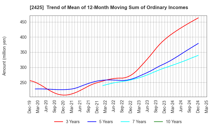 2425 Care Service Co.,Ltd.: Trend of Mean of 12-Month Moving Sum of Ordinary Incomes