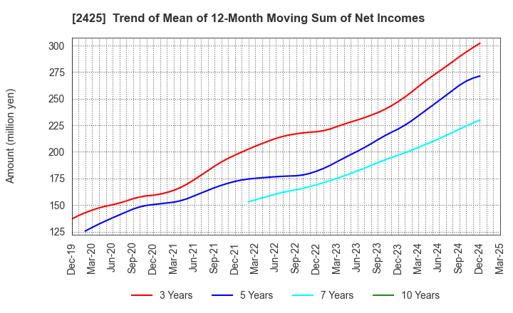 2425 Care Service Co.,Ltd.: Trend of Mean of 12-Month Moving Sum of Net Incomes