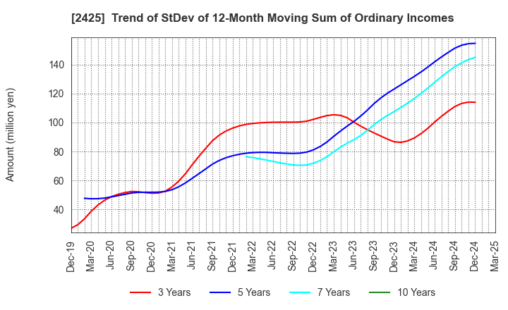 2425 Care Service Co.,Ltd.: Trend of StDev of 12-Month Moving Sum of Ordinary Incomes