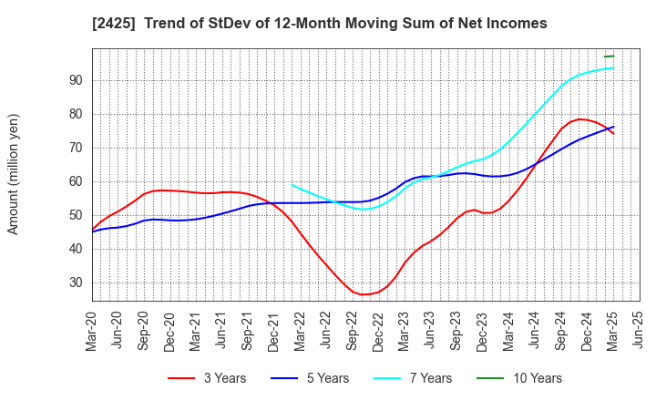 2425 Care Service Co.,Ltd.: Trend of StDev of 12-Month Moving Sum of Net Incomes