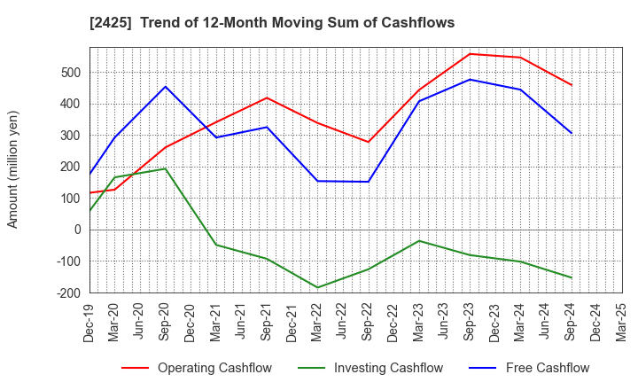 2425 Care Service Co.,Ltd.: Trend of 12-Month Moving Sum of Cashflows