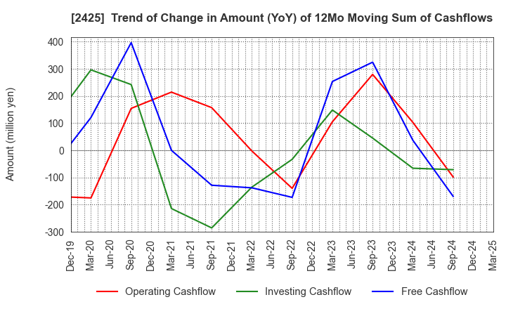 2425 Care Service Co.,Ltd.: Trend of Change in Amount (YoY) of 12Mo Moving Sum of Cashflows