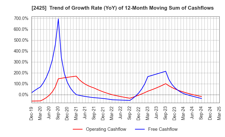 2425 Care Service Co.,Ltd.: Trend of Growth Rate (YoY) of 12-Month Moving Sum of Cashflows