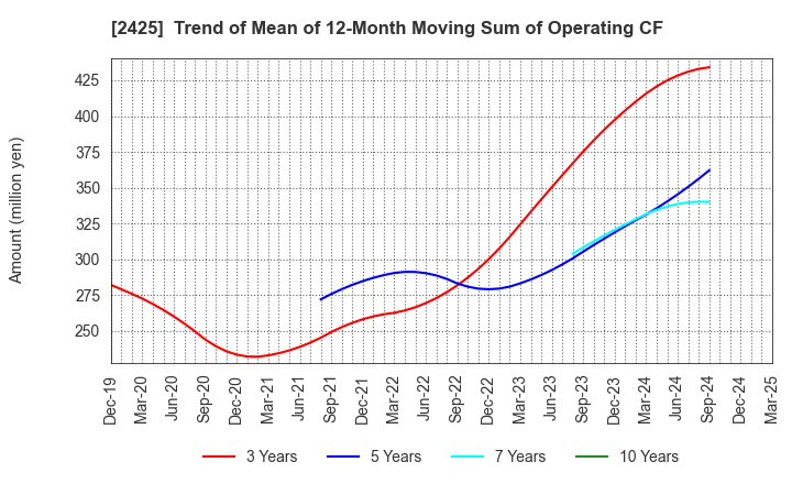 2425 Care Service Co.,Ltd.: Trend of Mean of 12-Month Moving Sum of Operating CF