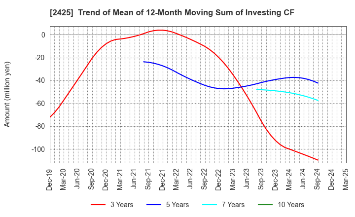 2425 Care Service Co.,Ltd.: Trend of Mean of 12-Month Moving Sum of Investing CF