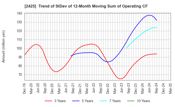 2425 Care Service Co.,Ltd.: Trend of StDev of 12-Month Moving Sum of Operating CF