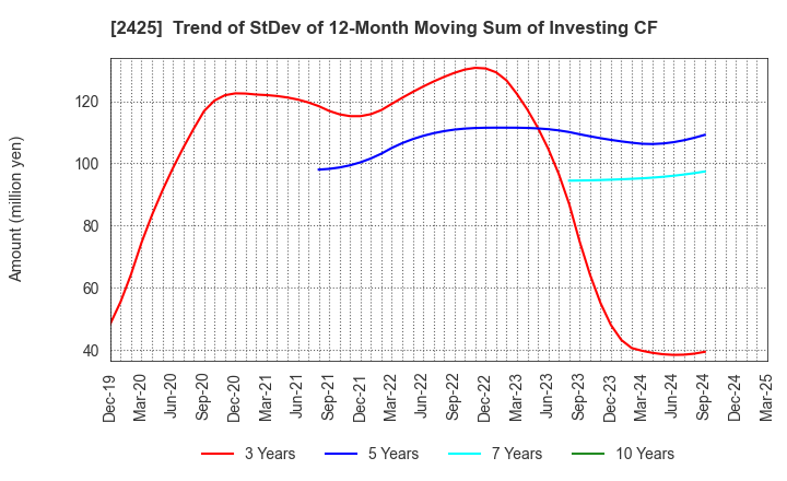2425 Care Service Co.,Ltd.: Trend of StDev of 12-Month Moving Sum of Investing CF