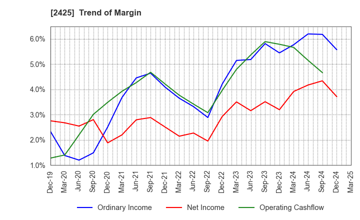 2425 Care Service Co.,Ltd.: Trend of Margin