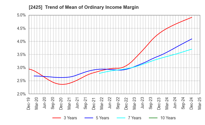 2425 Care Service Co.,Ltd.: Trend of Mean of Ordinary Income Margin