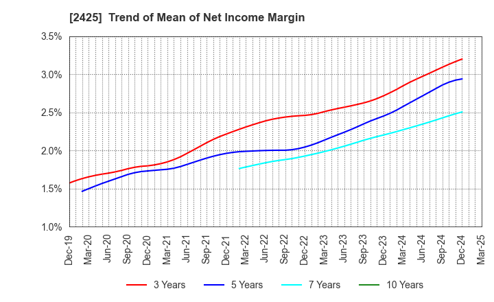 2425 Care Service Co.,Ltd.: Trend of Mean of Net Income Margin