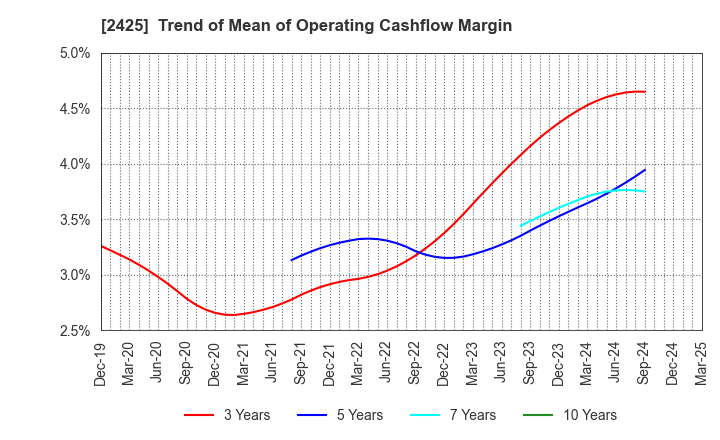 2425 Care Service Co.,Ltd.: Trend of Mean of Operating Cashflow Margin