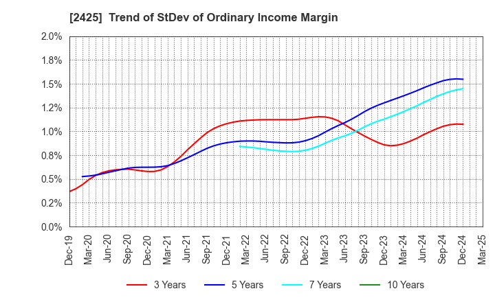 2425 Care Service Co.,Ltd.: Trend of StDev of Ordinary Income Margin