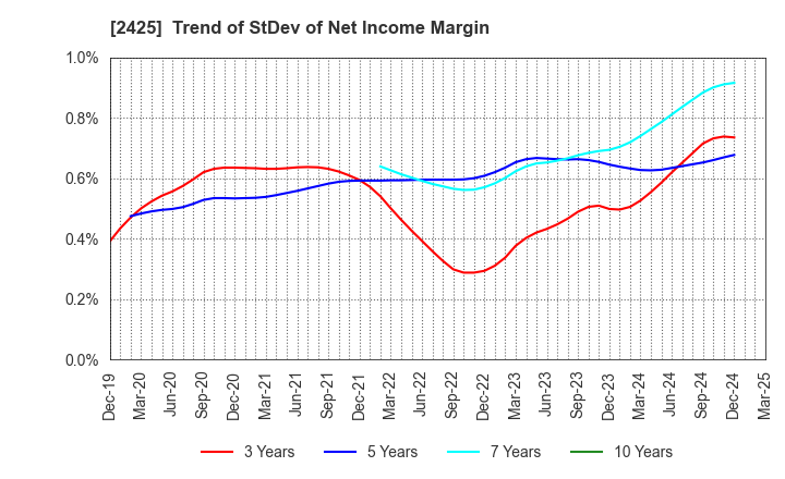 2425 Care Service Co.,Ltd.: Trend of StDev of Net Income Margin