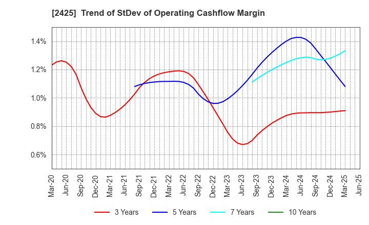 2425 Care Service Co.,Ltd.: Trend of StDev of Operating Cashflow Margin
