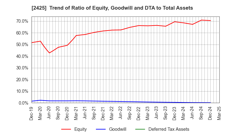 2425 Care Service Co.,Ltd.: Trend of Ratio of Equity, Goodwill and DTA to Total Assets