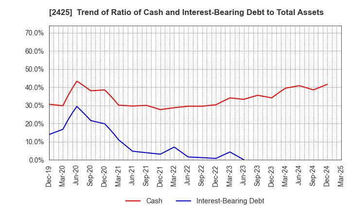 2425 Care Service Co.,Ltd.: Trend of Ratio of Cash and Interest-Bearing Debt to Total Assets