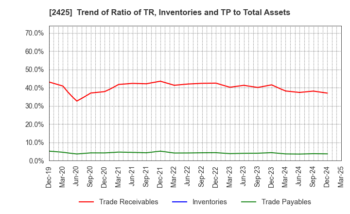 2425 Care Service Co.,Ltd.: Trend of Ratio of TR, Inventories and TP to Total Assets